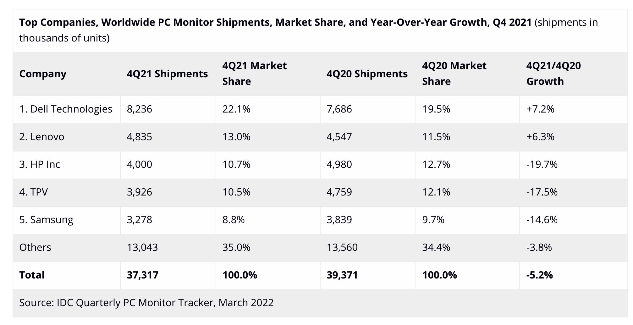 大尺寸显示器推荐2022排行榜,显示器十佳评测2022