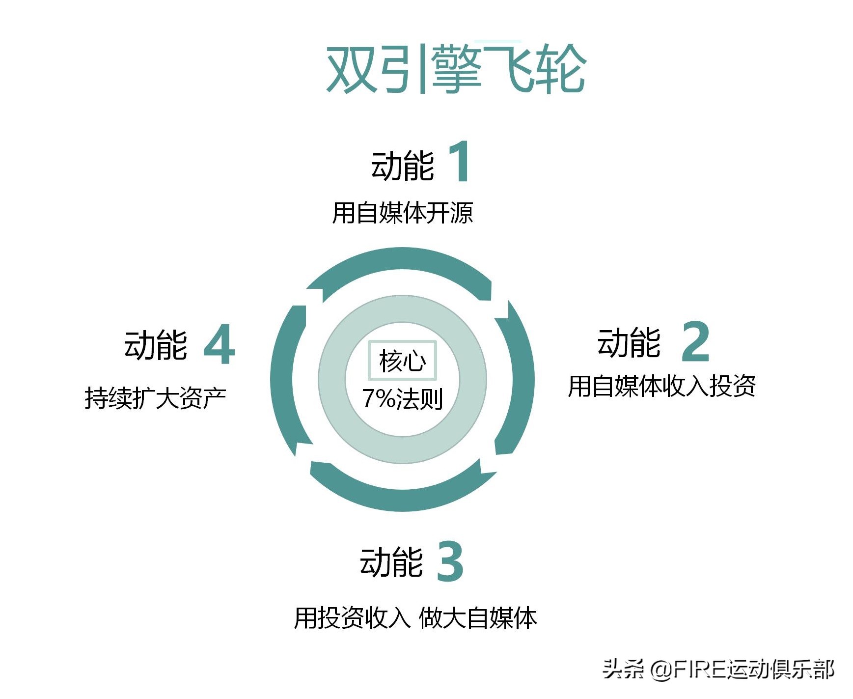 FIRE族怎么样去打造个人多元收入模式呢？