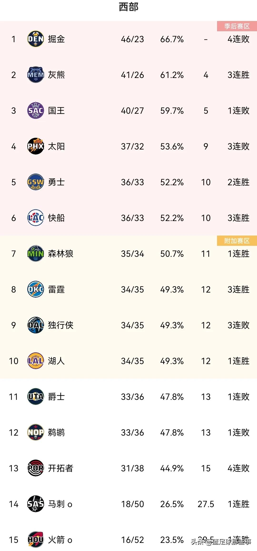 nba湖人雷霆最后比分,nba最新排名湖人对雄鹿