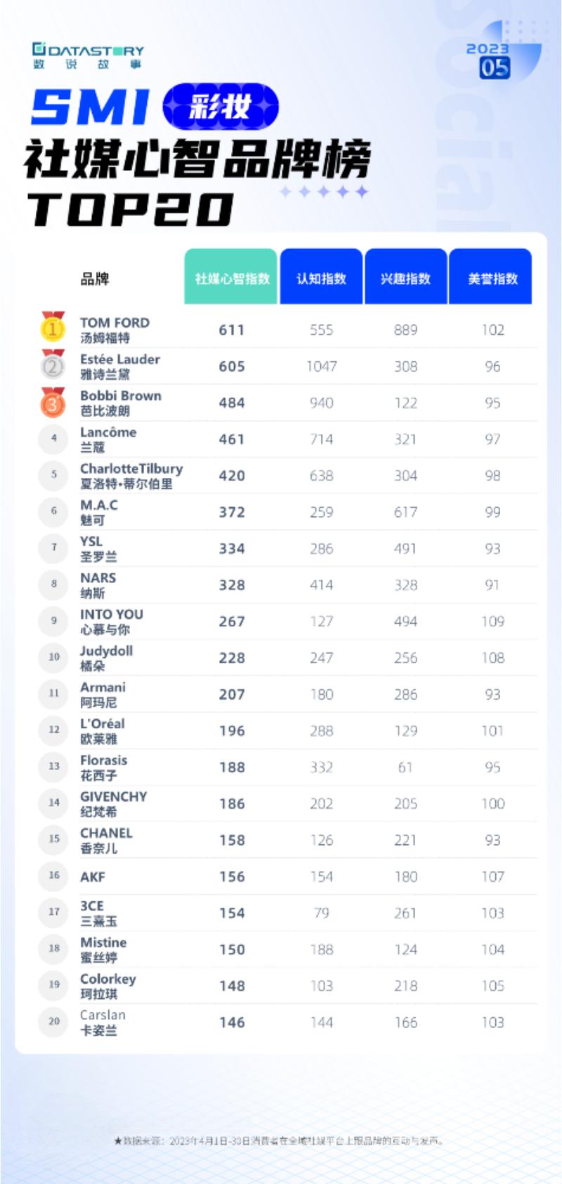 SMI社媒心智品牌榜Top20公布：YSL*局破**夺魁，国货品牌现后起之秀