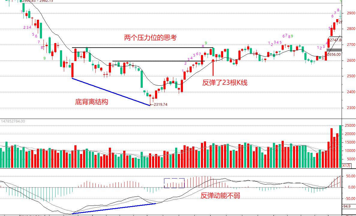 MACD指标应用——顶底背离结构，如何推导未来的高低点位置？