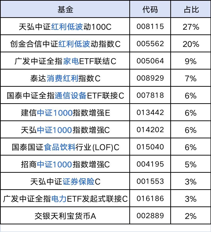 “红利低波”仓位高达47%的投顾组合,现在怎么样了?