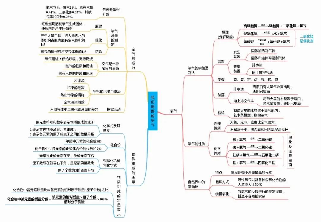 初中化学思维导图完整版,初中化学物质构成的奥秘思维导图