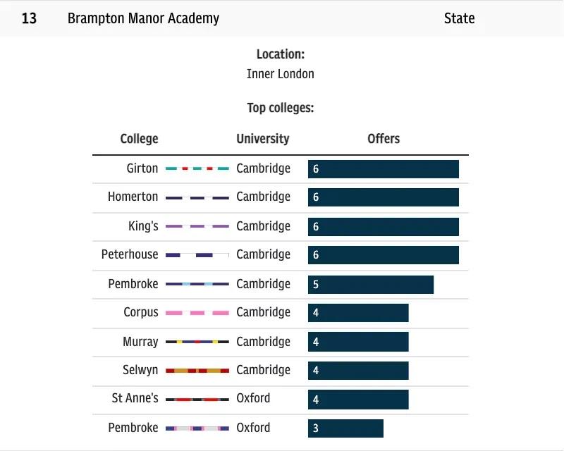 2023年英国排名第一的学校,英国剑桥高中排名一览表