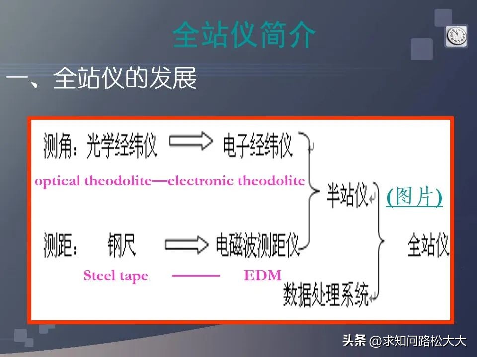 水准仪标准坐标测量操作步骤,水准仪经纬仪全站仪gps测量动画