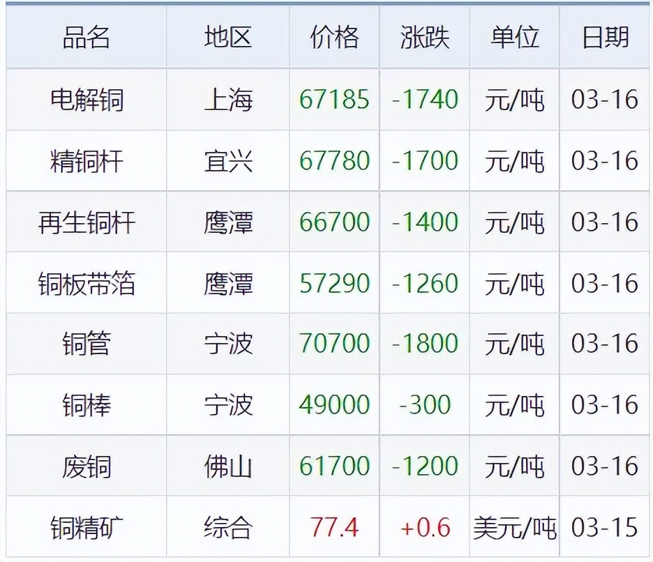 3月16日铜信息价,11月4日铜铅铝锌等原材料价格