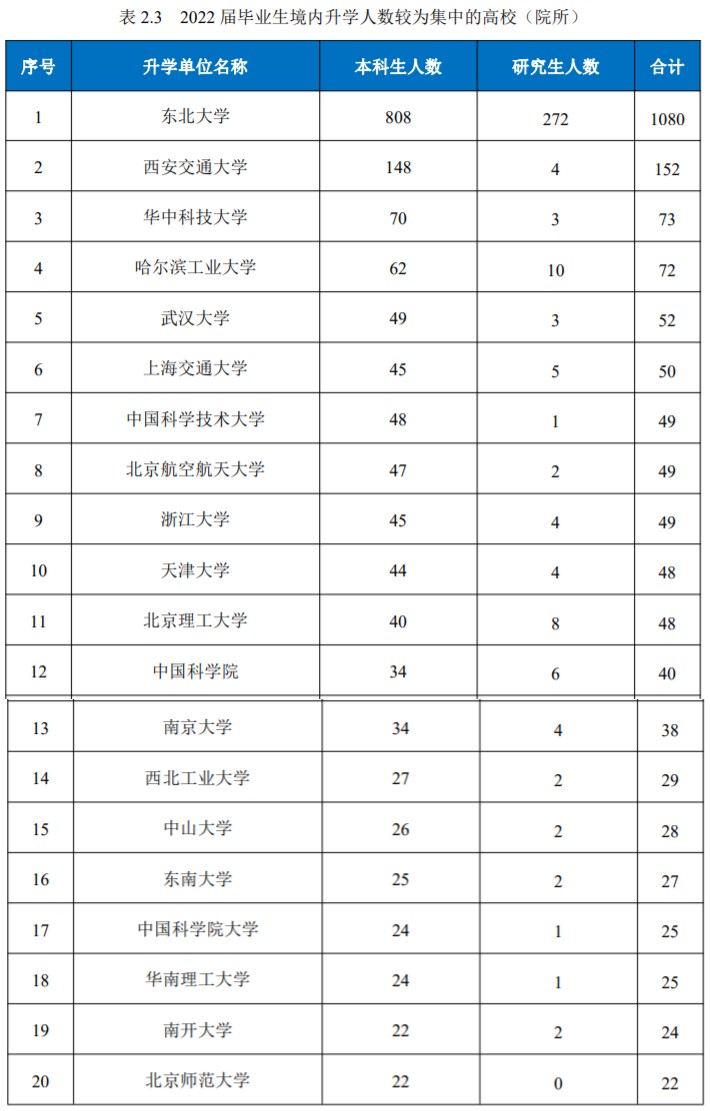 东北大学就业报告2019,东北大学学生就业去向