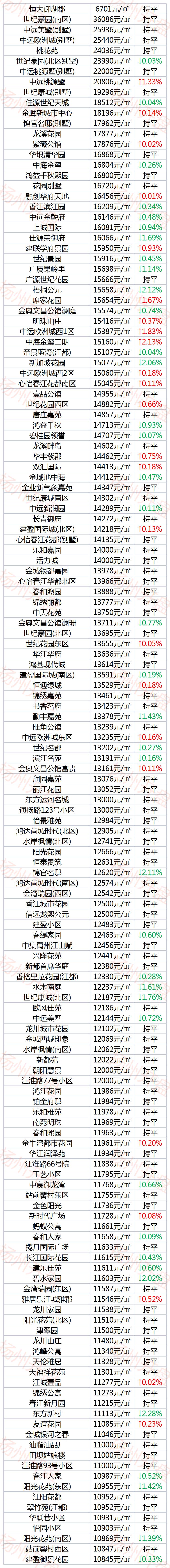 扬州房价最贵的区,扬州最贵的房价