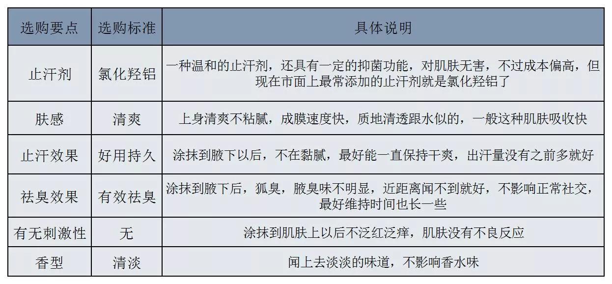 止汗露怎么选,止汗露智商税