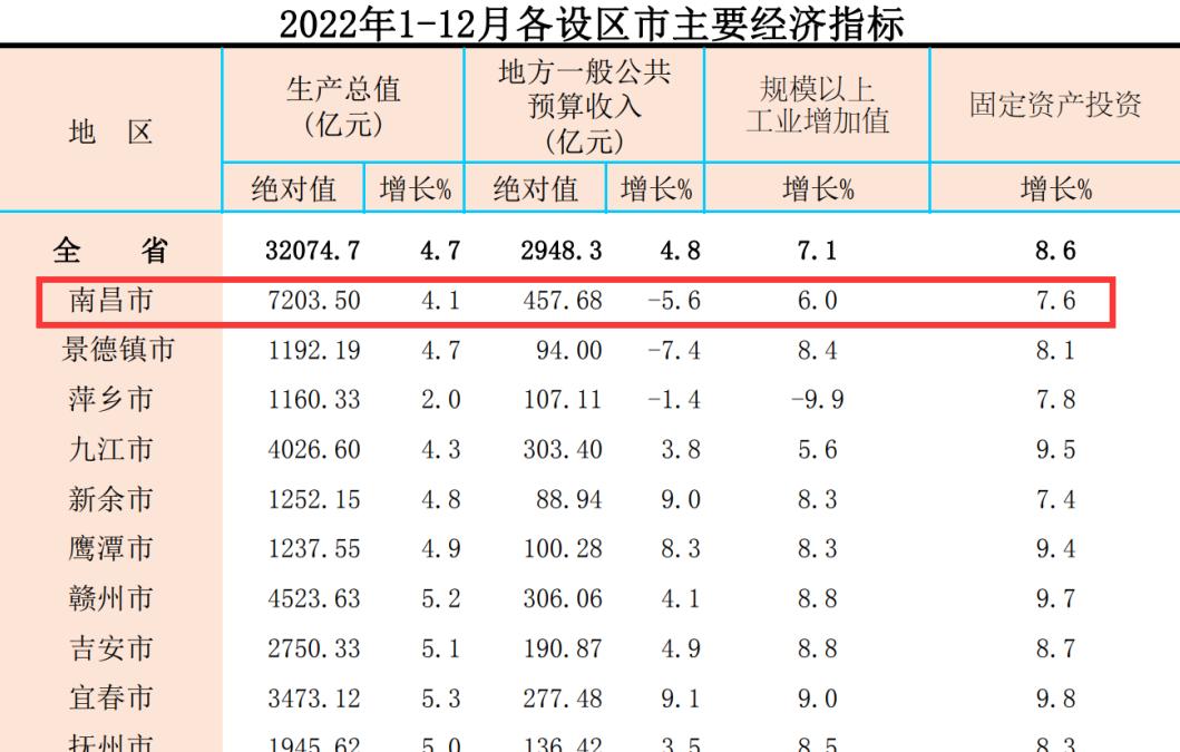 稳中向好南昌经济亮点十足,南昌市经济运行情况