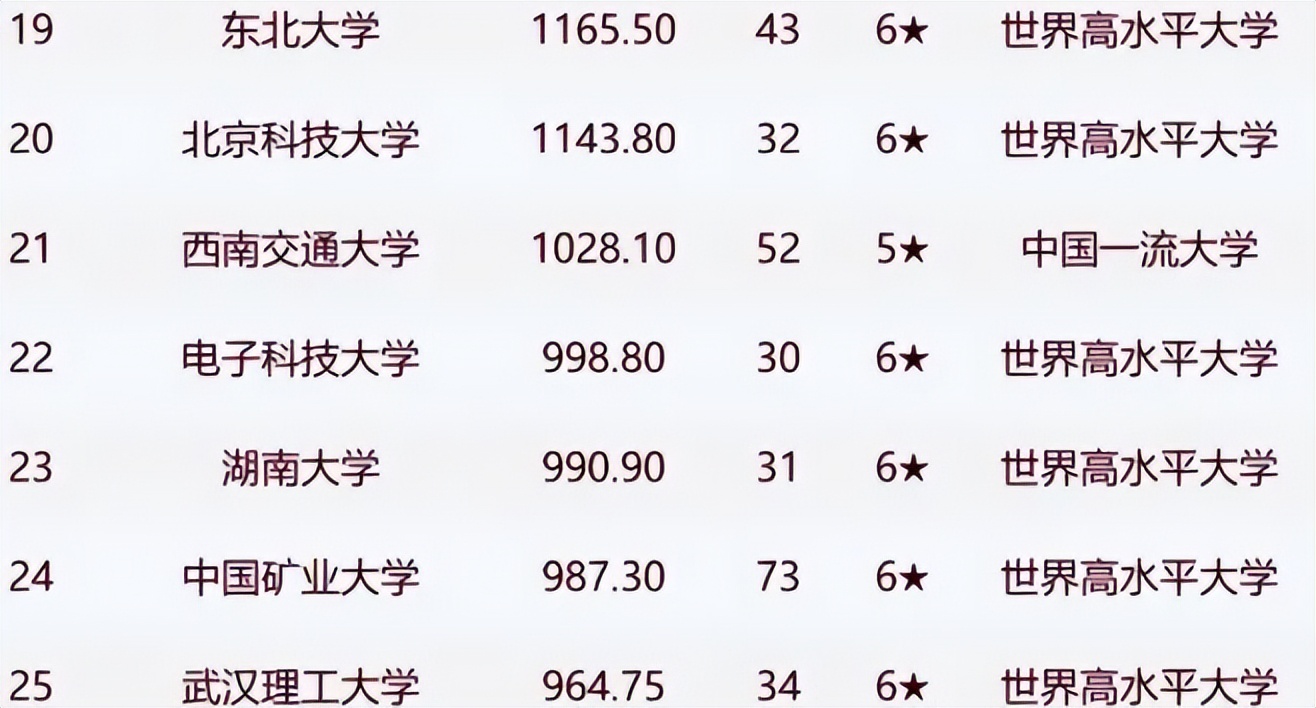 哈工大全国高校排名,哈工大和中国工业大学排名