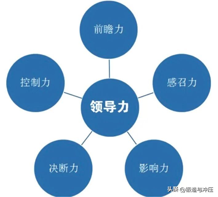 领导力五力模型评分标准,领导力五力模型激励人心