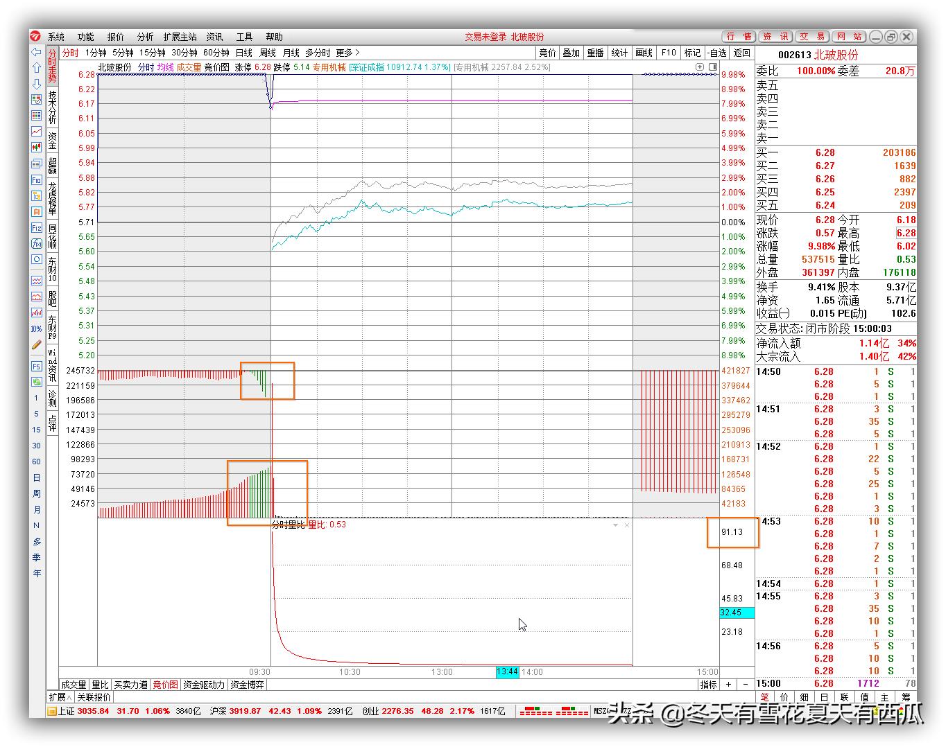 大盘提上了裤子，也许明天能穿上上衣，5.11盘前选股为你指明方向