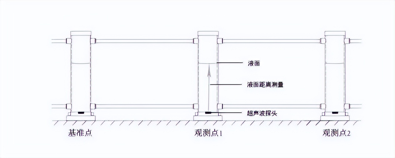 静力水准仪的正确使用方法,静力水准仪的种类