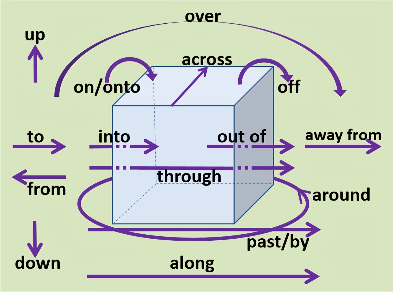 英语介词用法最全总结,理解英语的引申义