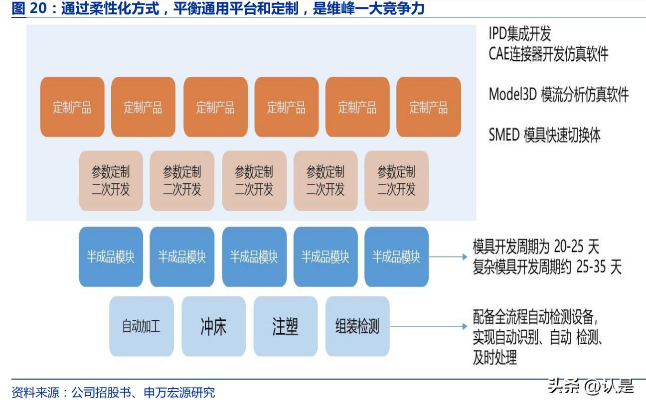 维峰工控连接器,维峰电子技术壁垒