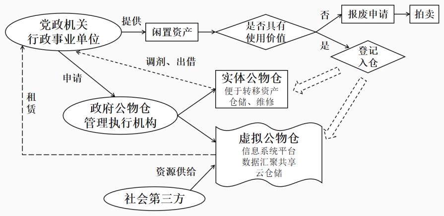 政府公物仓运营模式,公物仓创新试点建设方案