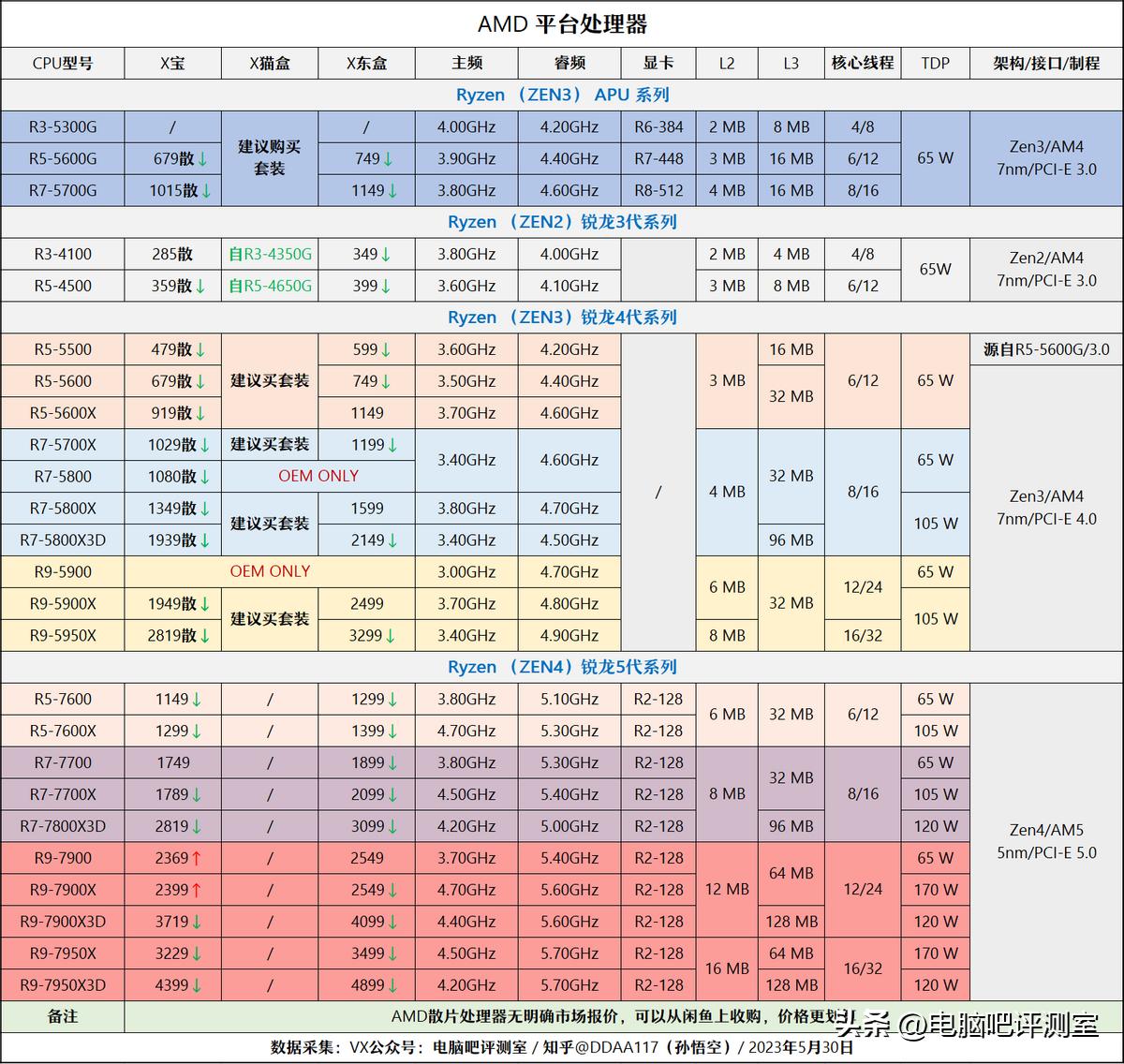 【2023年6月】6月装机走向与推荐（市场分析部分/总第86期）