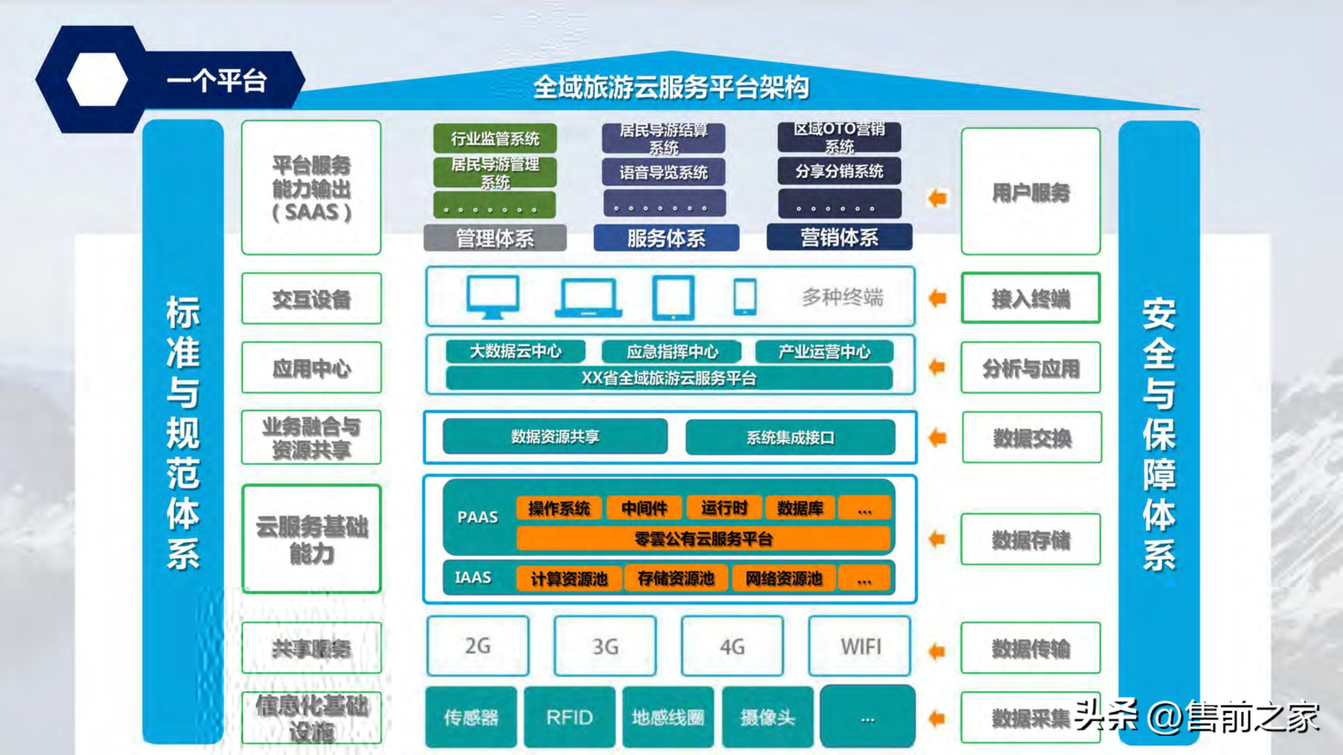 全域旅游空间布局与项目支撑,智慧旅游建设大数据解决方案