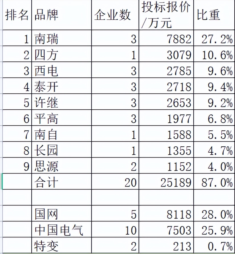 国网变电单源2.9亿超群南瑞领9品牌分87%，国网超强特变特弱