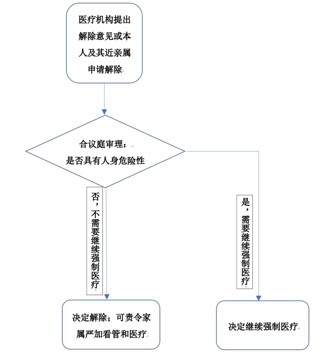 对精神病不负刑事责任由谁认定,对精神病人强制医疗由谁决定