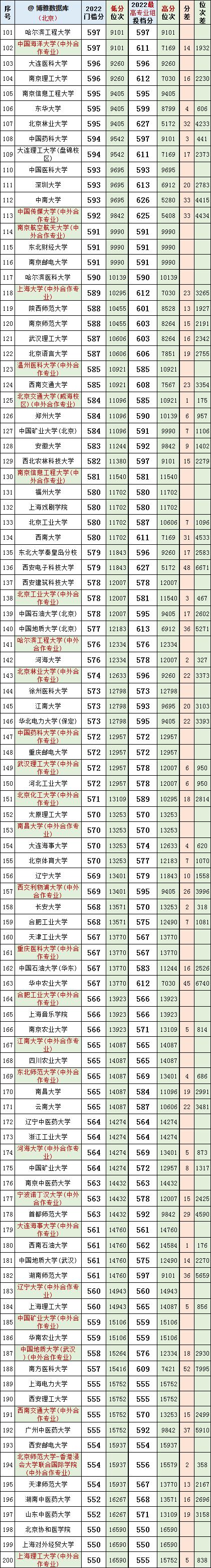 北京市2022年重点高校理科投档线,北京高考2020录取分数线大学排名