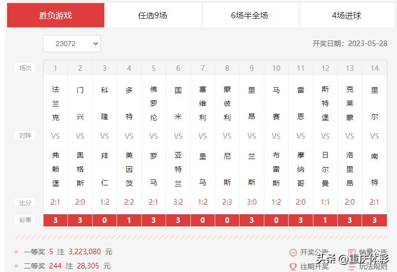 联赛收官冷门多，南岸购彩者今日喜中322万足彩头奖