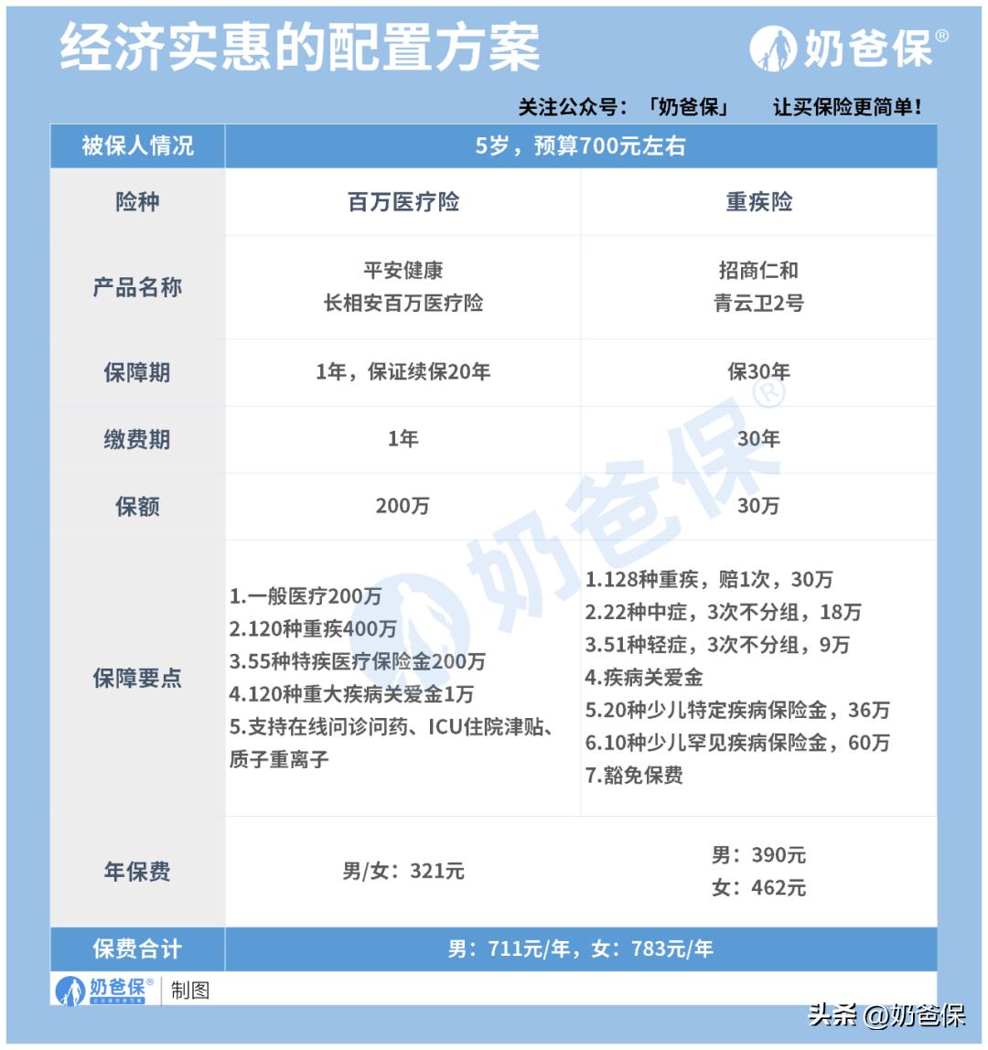 小孩子买重疾险还是买医疗险,小孩买重疾险和医疗险哪个好