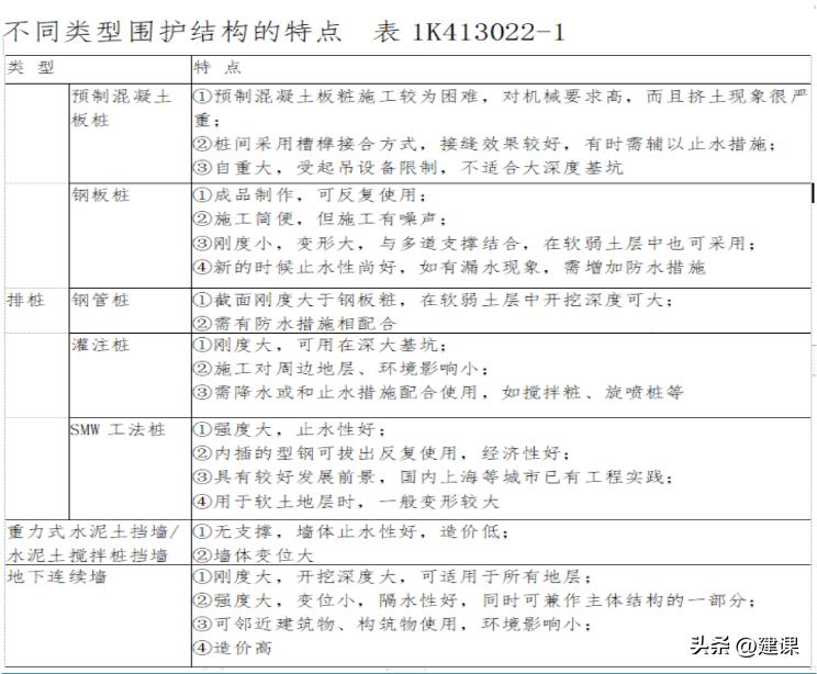 二级建造师市政实务深基坑的开挖,一级建造师深基坑土石方开挖