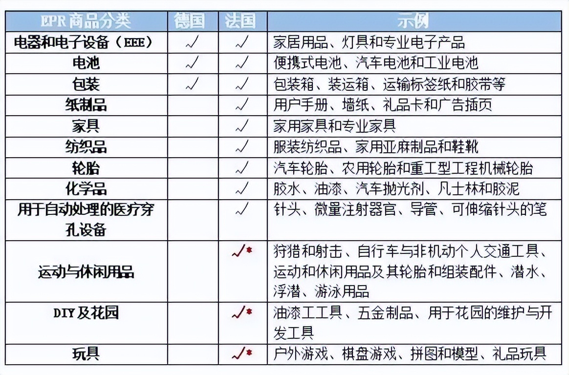 法国epr申报修改内容,法国epr选哪个类目
