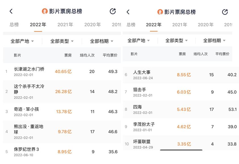 盘点票房最差的几部电影,票房口碑双双惨败的四部电影
