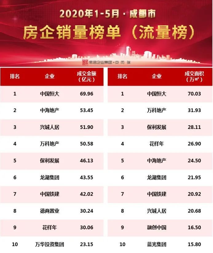 市场低迷业绩逆势增长,成都5月楼市行情房企排名