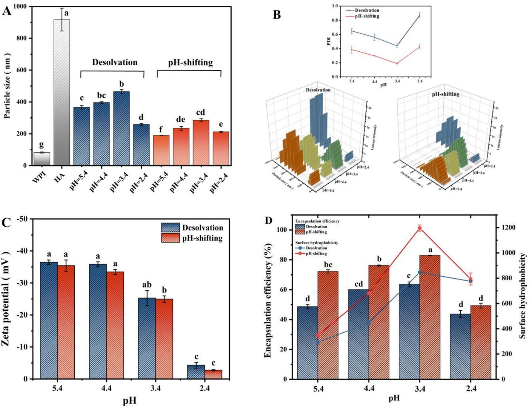 吉林大学食品科学与工程学院张铁华教授团队在FC上发表姜黄素包埋