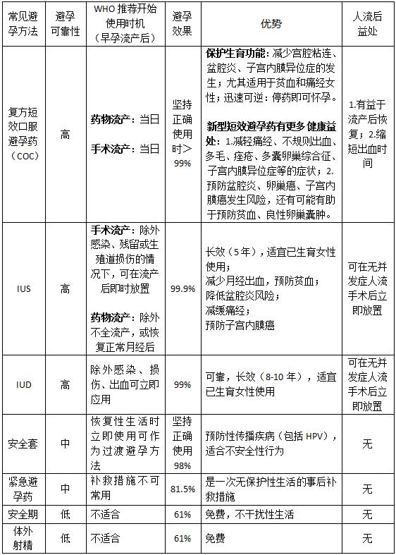 什么是人工流产成功率高,人工流产后怎么避孕最好