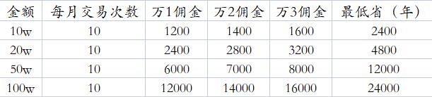 炒股收费的其他费用是什么,炒股需要缴纳什么费用