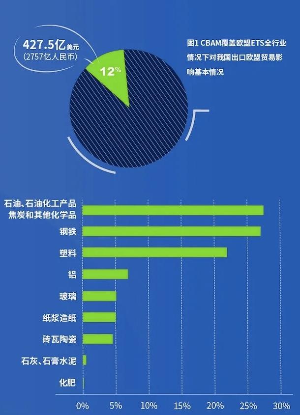 欧盟碳关税艰难登场,欧盟碳关税对运输行业的影响