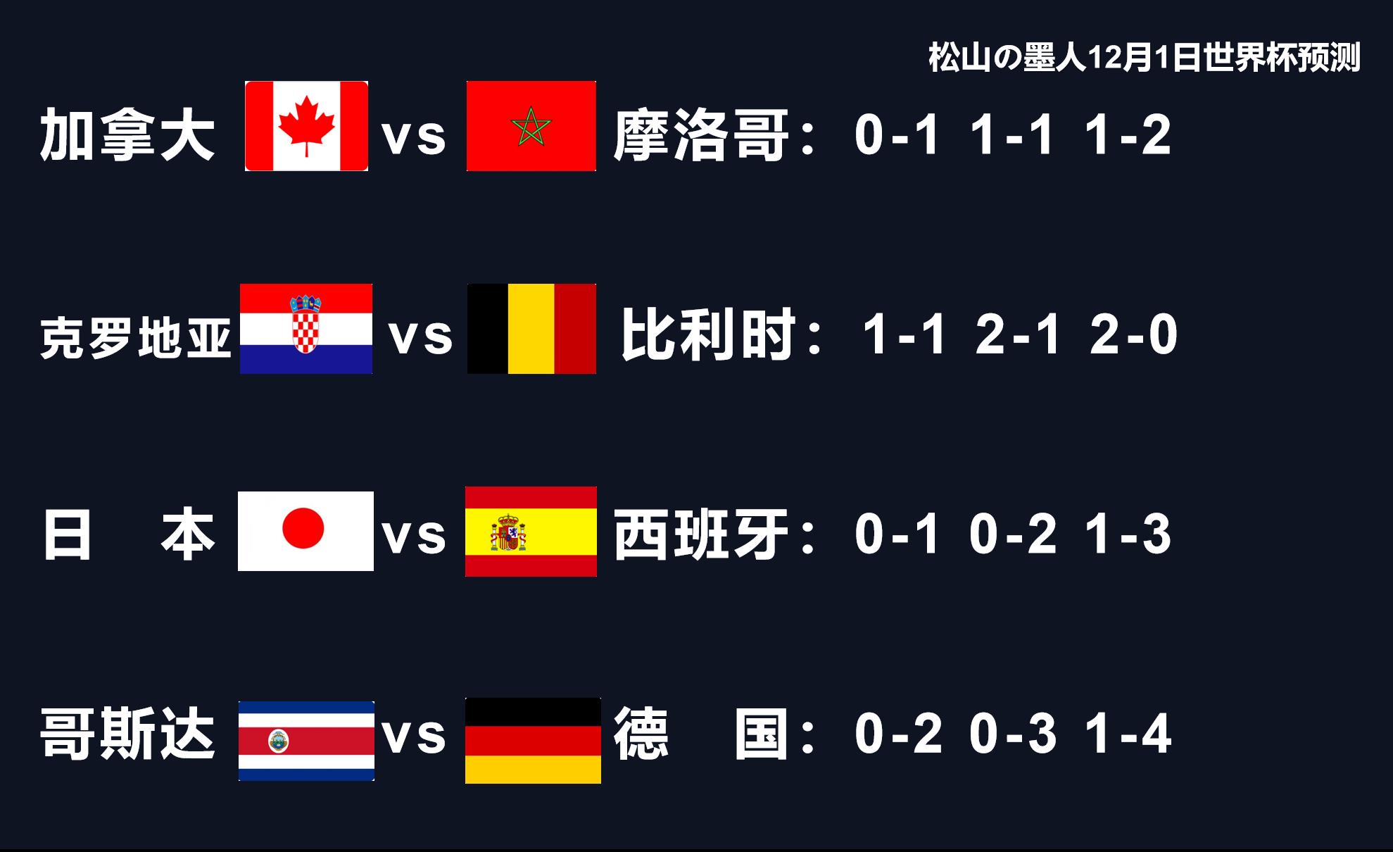 12月1日世界杯预测比分排名,世界杯西班牙vs荷兰5比1比分预测