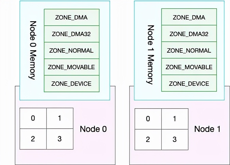 linux鍐呭瓨绠＄悊寤虹珛杩囩▼,娣卞叆閫忓交鐨勭悊瑙inux鍐呭瓨绠＄悊杞浇