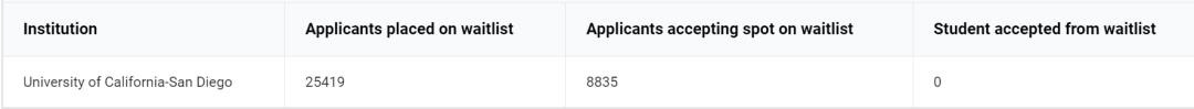 美国大学waitlist排名,美国大学waitlist录取率