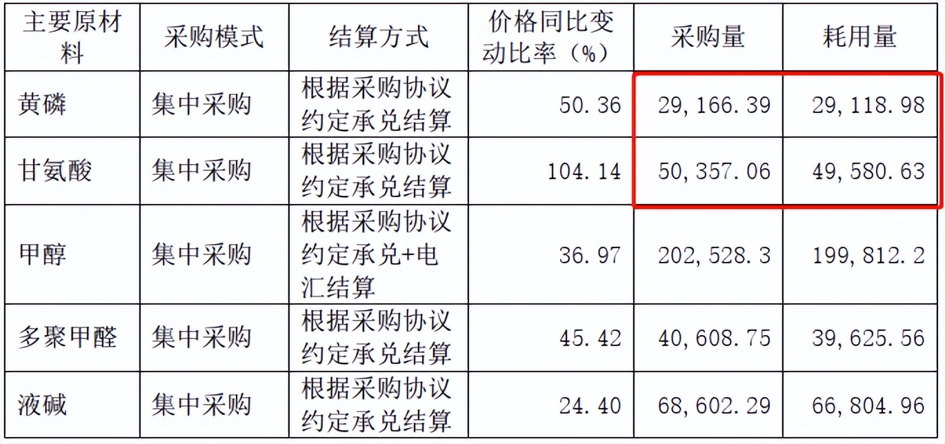 草甘膦价格大涨超预期,草甘膦最新行情是涨还是跌