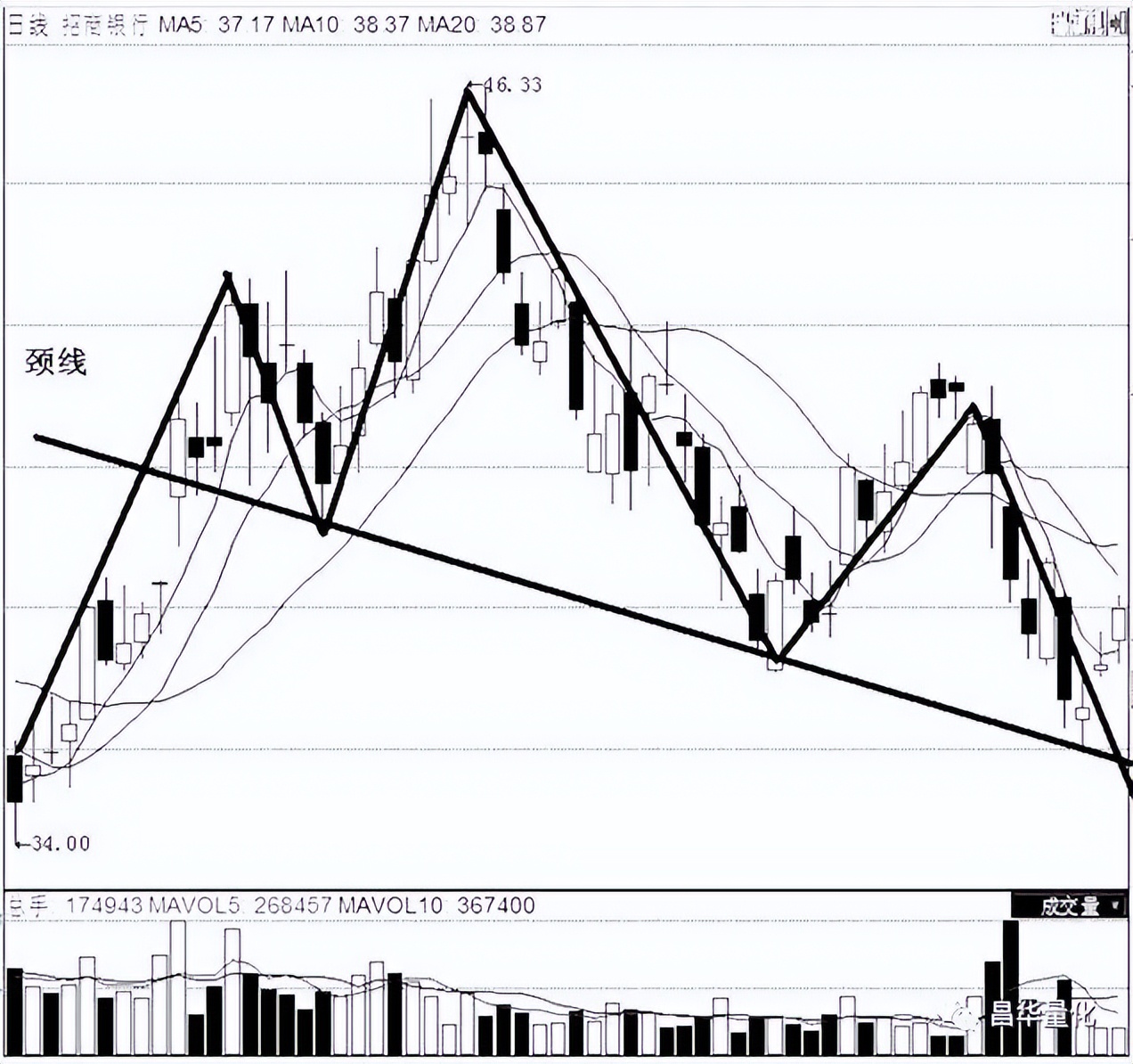股市底部形态十大特征,股市十大经典上涨形态