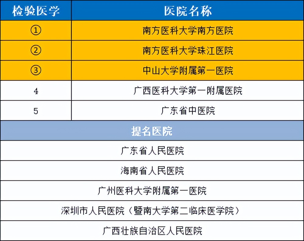 华南医院排行榜前十名,华南地区前五名医院