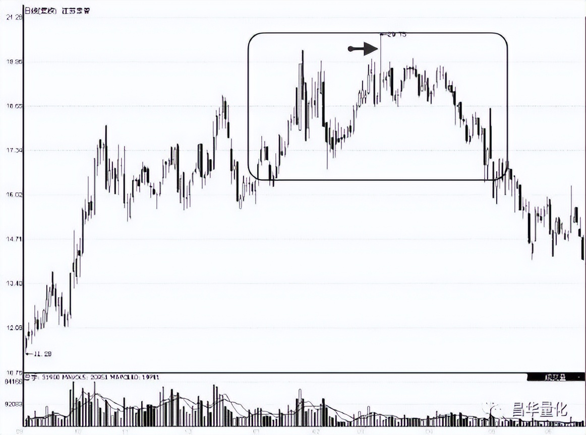 股票低进高出组合形态操作技巧