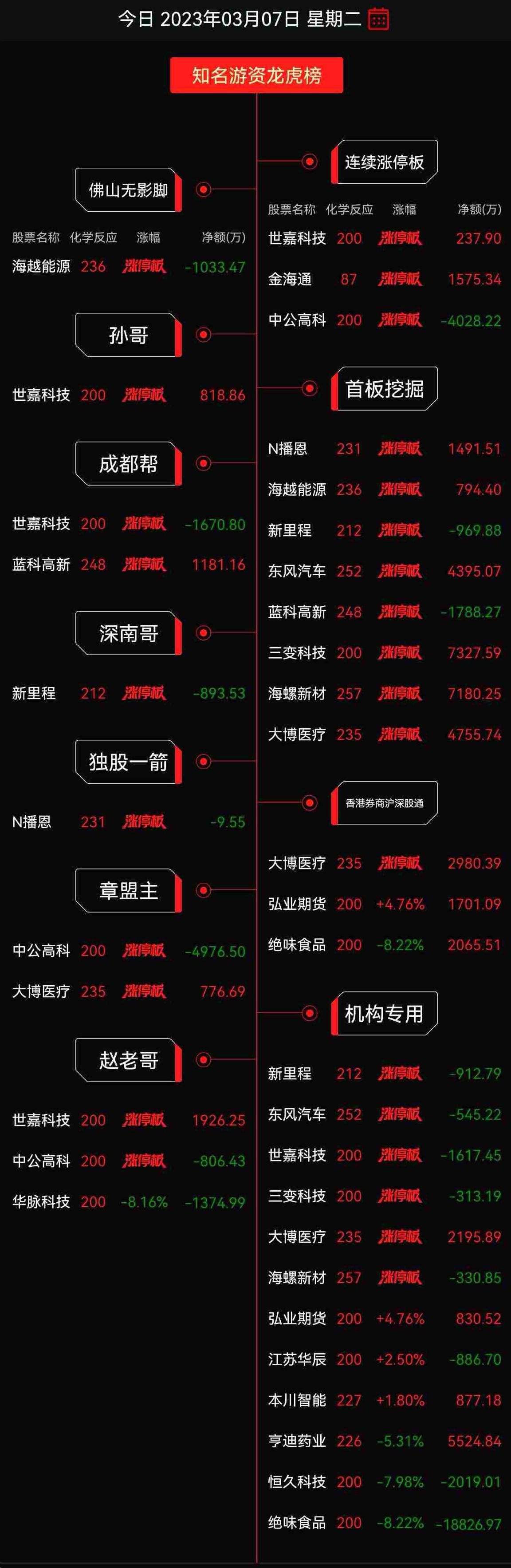 龙虎榜方新侠最新消息,龙虎榜资金抢筹股曝光