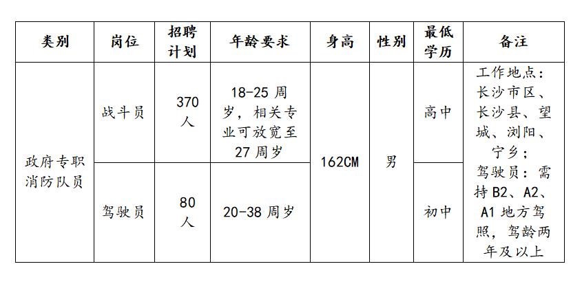 长沙市专职消防员一年收入,长沙市专职消防员招聘