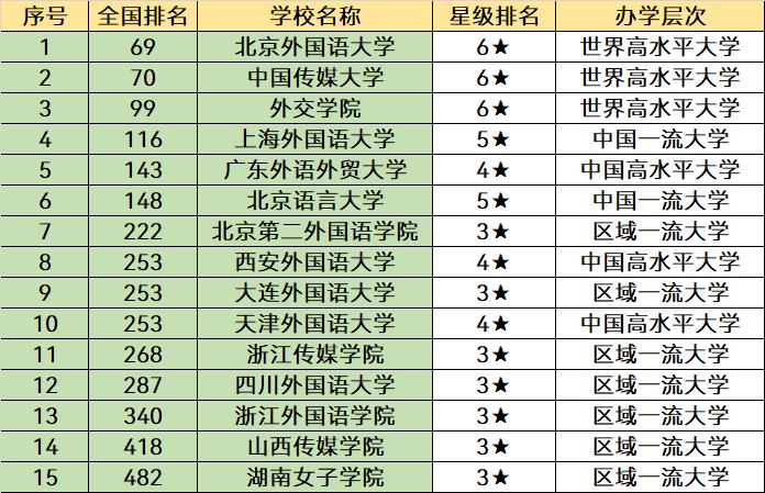 北京语言大学和大外哪个好,全国语言类大学最新排名