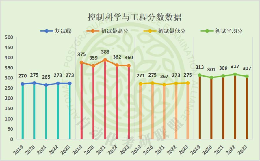 录取难度低!24届重庆邮电大学自动化考研院校分析!