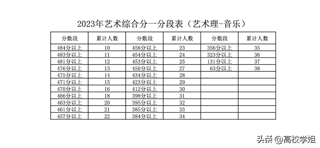 2023高考分数线一分一段表完整版,南方科技大学2023辽宁录取分数线
