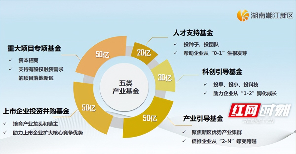 湘江新区投资458亿元,湘江新区投资700亿