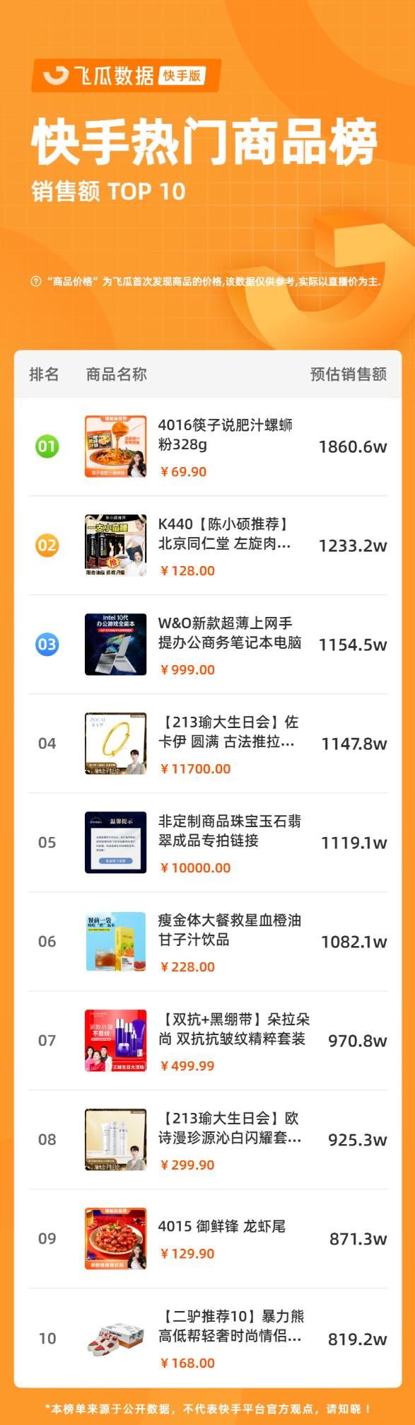 怎样才能让快手店铺已售一百万单,在快手卖出24万单东西能赚多少钱